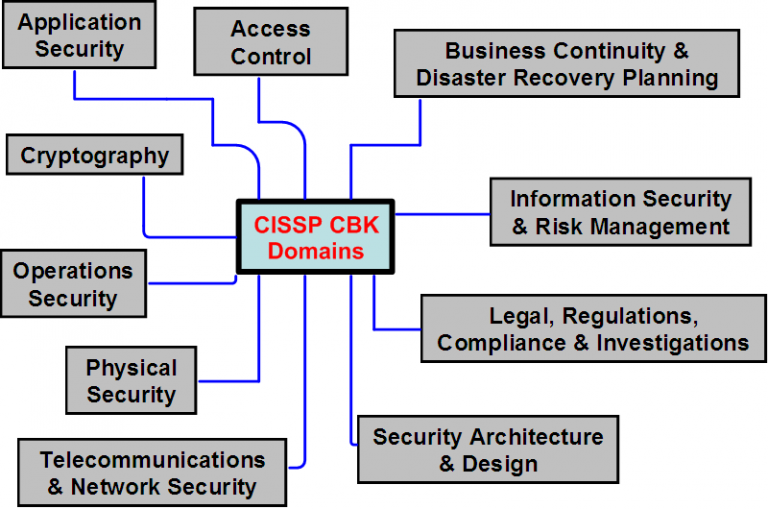 CISSP Testing Engine