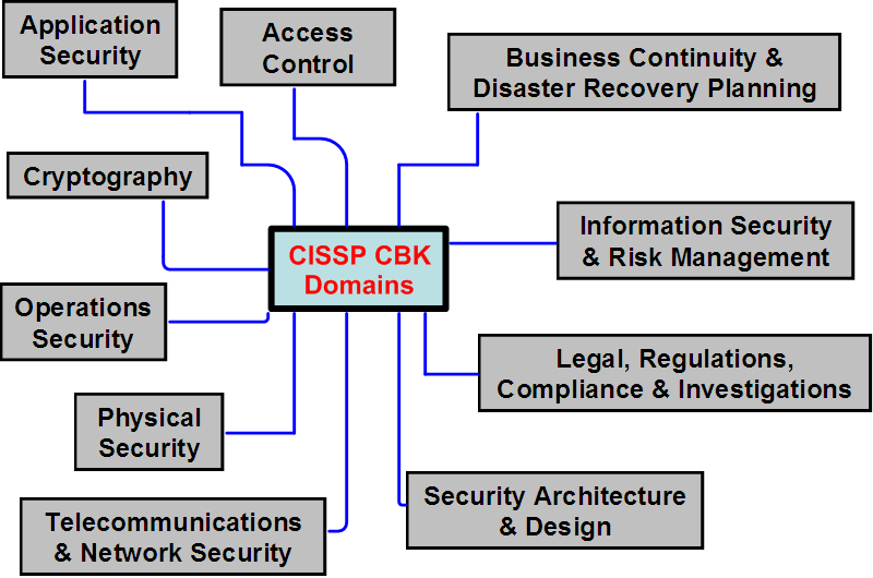 CISSP